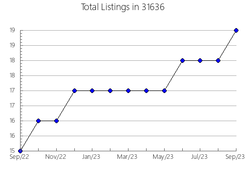 Airbnb & Vrbo Analytics, listings per month in 50226, IA