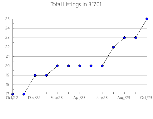 Airbnb & Vrbo Analytics, listings per month in 50310, IA