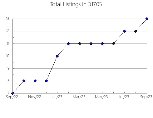 Airbnb & Vrbo Analytics, listings per month in 50311, IA