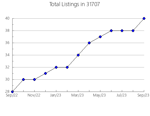 Airbnb & Vrbo Analytics, listings per month in 50312, IA