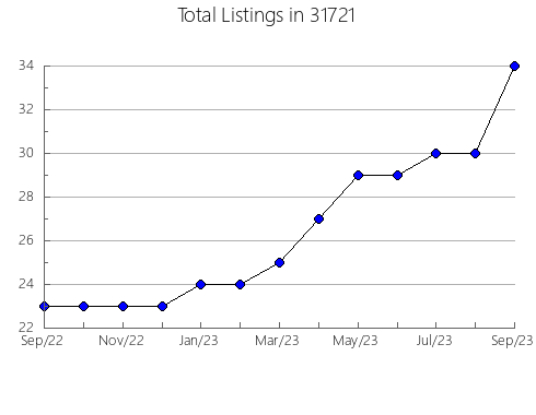 Airbnb & Vrbo Analytics, listings per month in 50322, IA