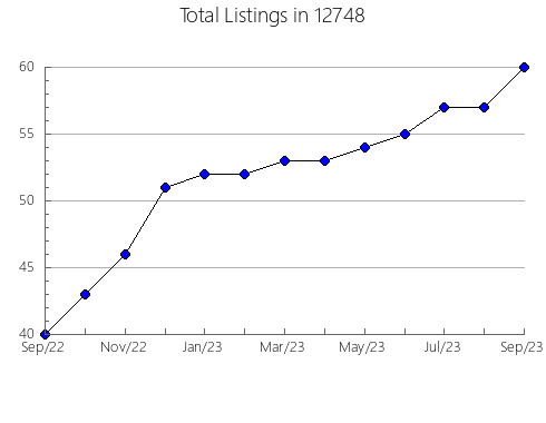 Airbnb & Vrbo Analytics, listings per month in 5037, VT