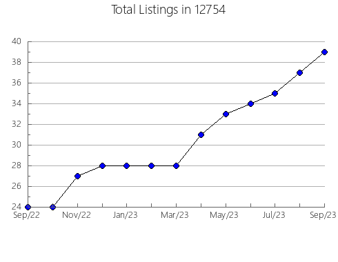 Airbnb & Vrbo Analytics, listings per month in 5042, VT