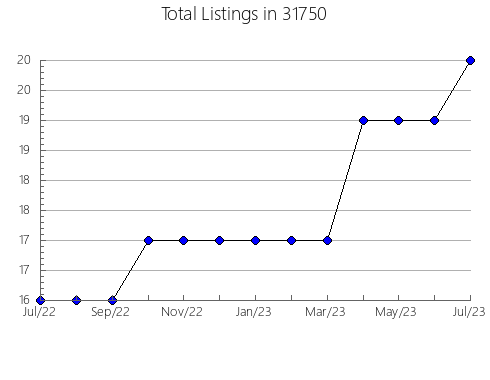 Airbnb & Vrbo Analytics, listings per month in 50434, IA