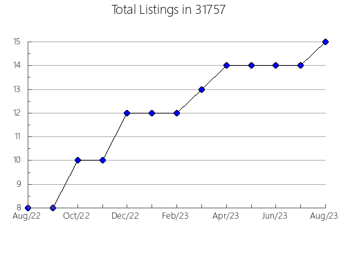 Airbnb & Vrbo Analytics, listings per month in 50441, IA