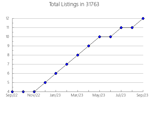 Airbnb & Vrbo Analytics, listings per month in 50459, IA