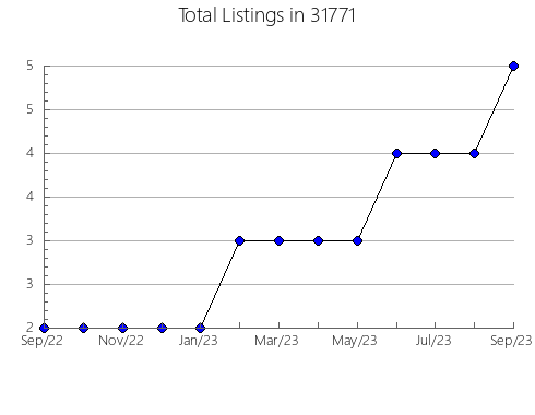 Airbnb & Vrbo Analytics, listings per month in 50501, IA