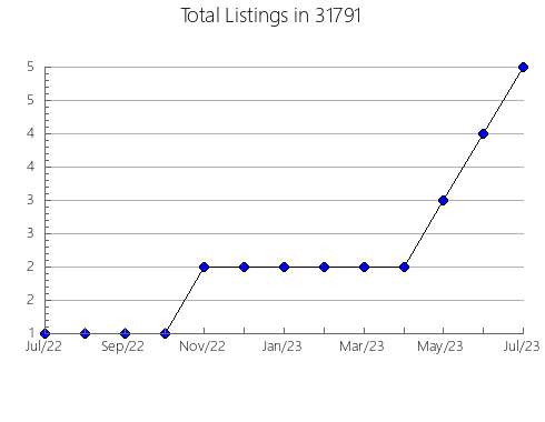 Airbnb & Vrbo Analytics, listings per month in 50597, IA