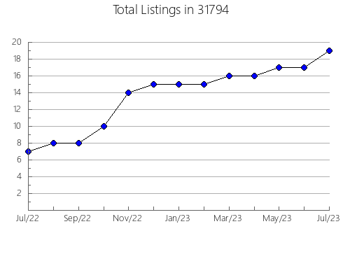 Airbnb & Vrbo Analytics, listings per month in 50613, IA