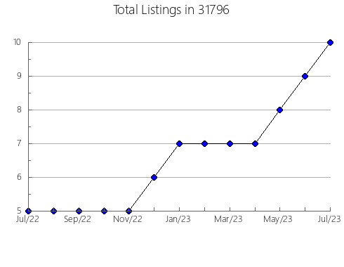 Airbnb & Vrbo Analytics, listings per month in 50619, IA