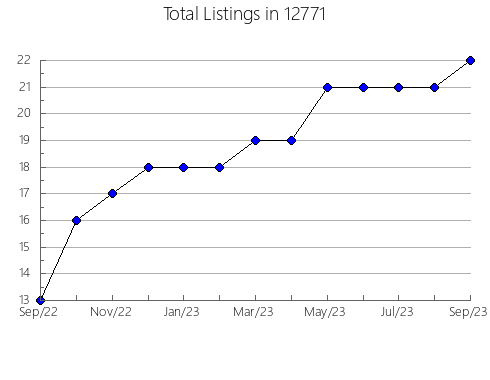 Airbnb & Vrbo Analytics, listings per month in 5062, VT