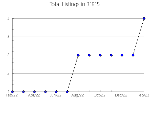 Airbnb & Vrbo Analytics, listings per month in 50650, IA