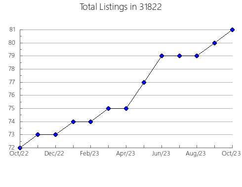 Airbnb & Vrbo Analytics, listings per month in 50672, IA