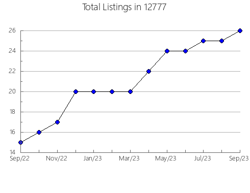 Airbnb & Vrbo Analytics, listings per month in 5068, VT