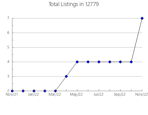 Airbnb & Vrbo Analytics, listings per month in 5070, VT