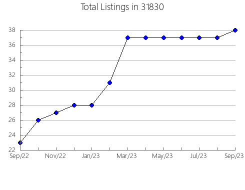 Airbnb & Vrbo Analytics, listings per month in 50801, IA