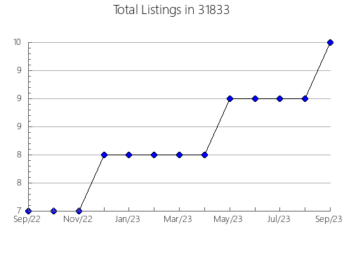 Airbnb & Vrbo Analytics, listings per month in 50841, IA