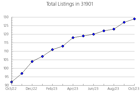 Airbnb & Vrbo Analytics, listings per month in 50849, IA