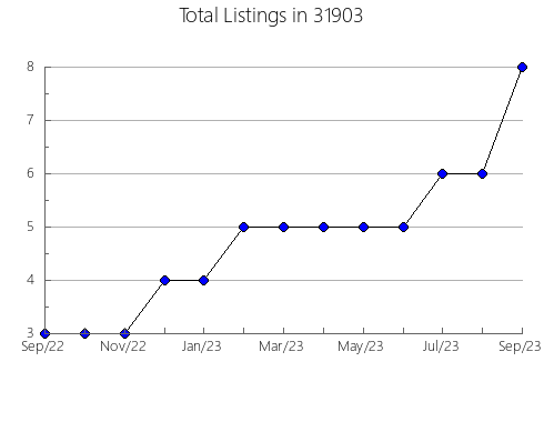 Airbnb & Vrbo Analytics, listings per month in 50854, IA