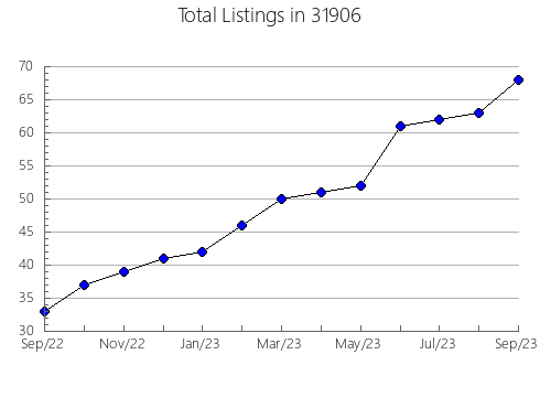 Airbnb & Vrbo Analytics, listings per month in 51012, IA