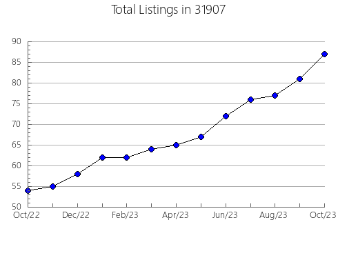 Airbnb & Vrbo Analytics, listings per month in 51016, IA