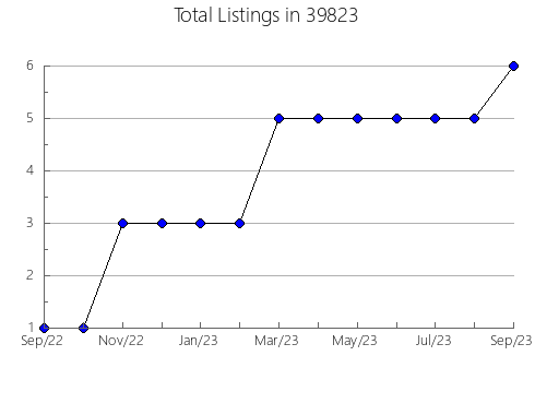 Airbnb & Vrbo Analytics, listings per month in 51040, IA