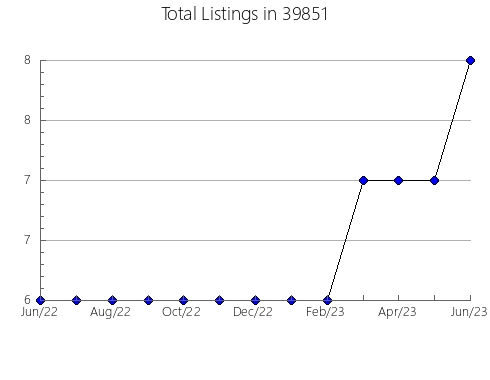 Airbnb & Vrbo Analytics, listings per month in 51249, IA