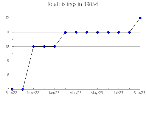 Airbnb & Vrbo Analytics, listings per month in 51250, IA