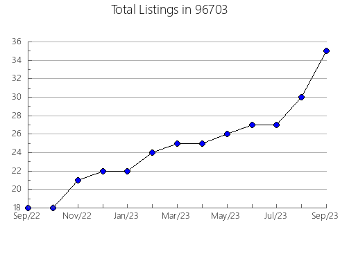 Airbnb & Vrbo Analytics, listings per month in 51445, IA