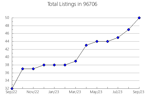 Airbnb & Vrbo Analytics, listings per month in 51466, IA