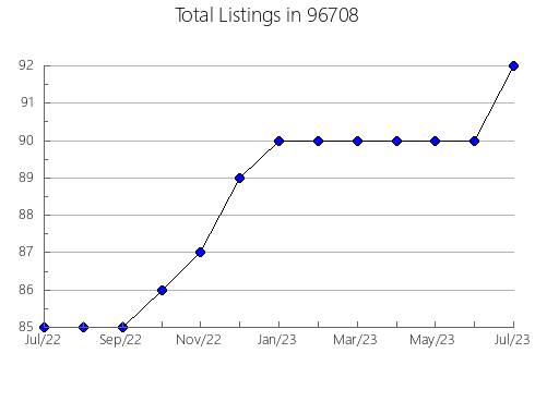 Airbnb & Vrbo Analytics, listings per month in 51503, IA