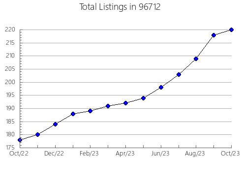 Airbnb & Vrbo Analytics, listings per month in 51521, IA