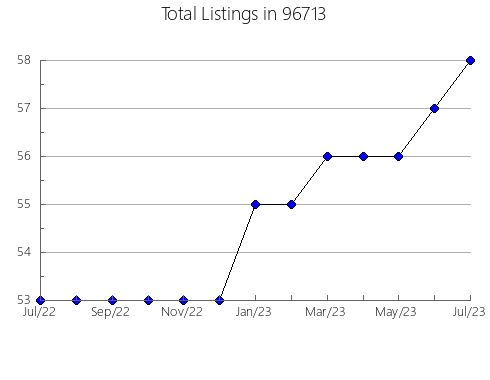 Airbnb & Vrbo Analytics, listings per month in 51525, IA