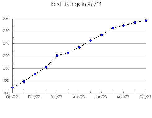 Airbnb & Vrbo Analytics, listings per month in 51528, IA