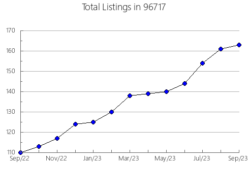 Airbnb & Vrbo Analytics, listings per month in 51534, IA