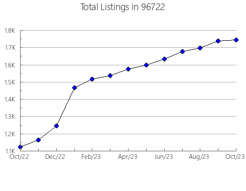 Airbnb & Vrbo Analytics, listings per month in 51542, IA