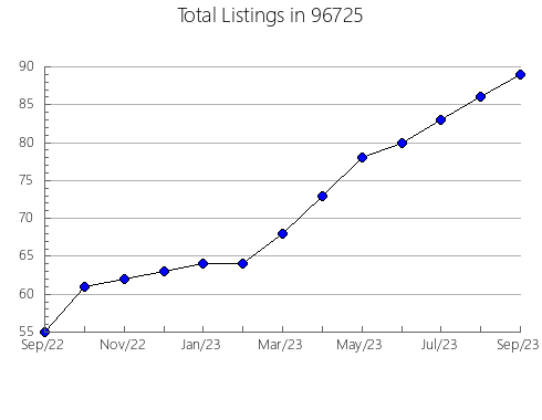 Airbnb & Vrbo Analytics, listings per month in 51551, IA