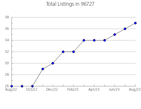 Airbnb & Vrbo Analytics, listings per month in 51561, IA