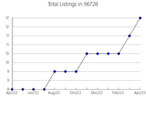 Airbnb & Vrbo Analytics, listings per month in 51566, IA