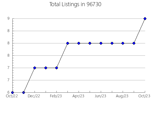 Airbnb & Vrbo Analytics, listings per month in 51572, IA