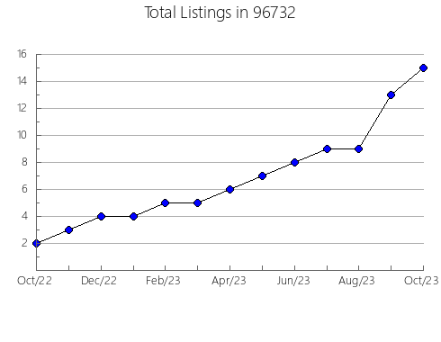 Airbnb & Vrbo Analytics, listings per month in 51579, IA