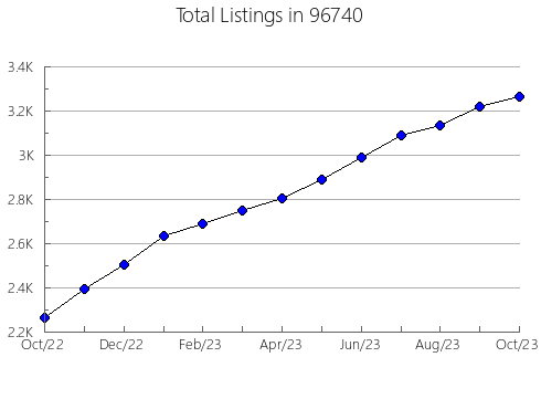 Airbnb & Vrbo Analytics, listings per month in 51646, IA