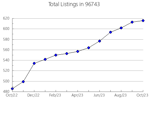 Airbnb & Vrbo Analytics, listings per month in 52001, IA