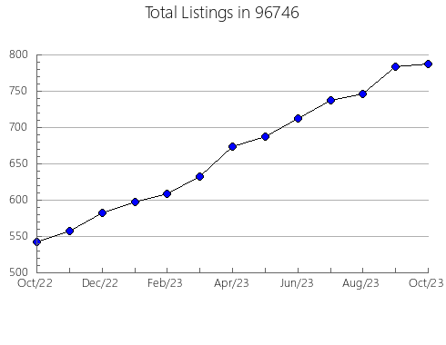 Airbnb & Vrbo Analytics, listings per month in 52003, IA