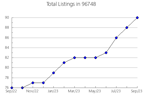 Airbnb & Vrbo Analytics, listings per month in 52032, IA