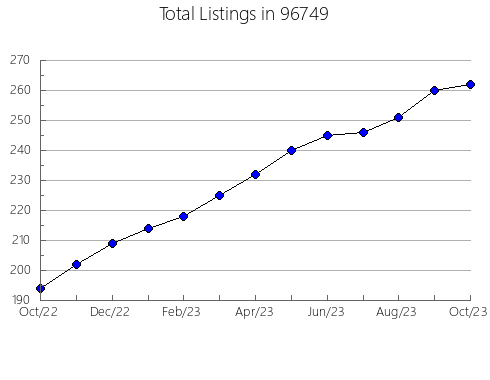 Airbnb & Vrbo Analytics, listings per month in 52033, IA