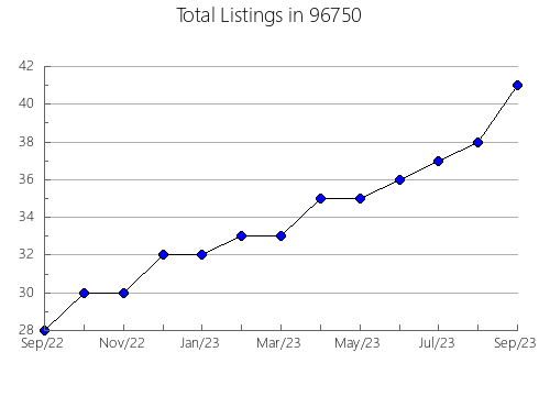 Airbnb & Vrbo Analytics, listings per month in 52039, IA