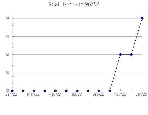 Airbnb & Vrbo Analytics, listings per month in 52041, IA