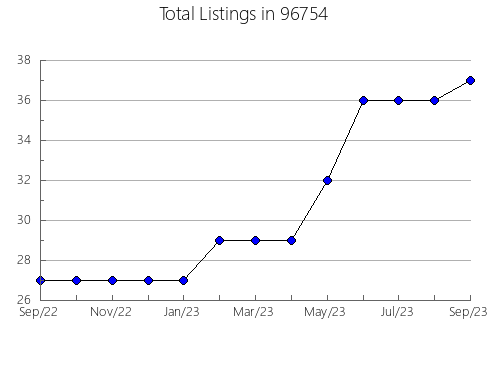 Airbnb & Vrbo Analytics, listings per month in 52045, IA