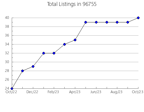 Airbnb & Vrbo Analytics, listings per month in 52049, IA